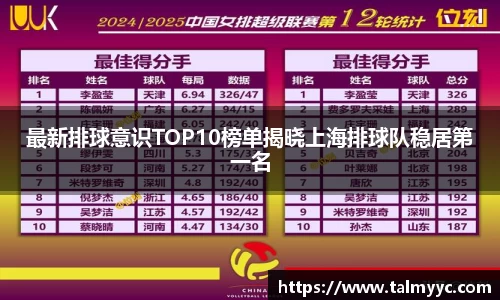 最新排球意识TOP10榜单揭晓上海排球队稳居第一名