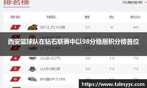 西安篮球队在钻石联赛中以98分稳居积分榜首位